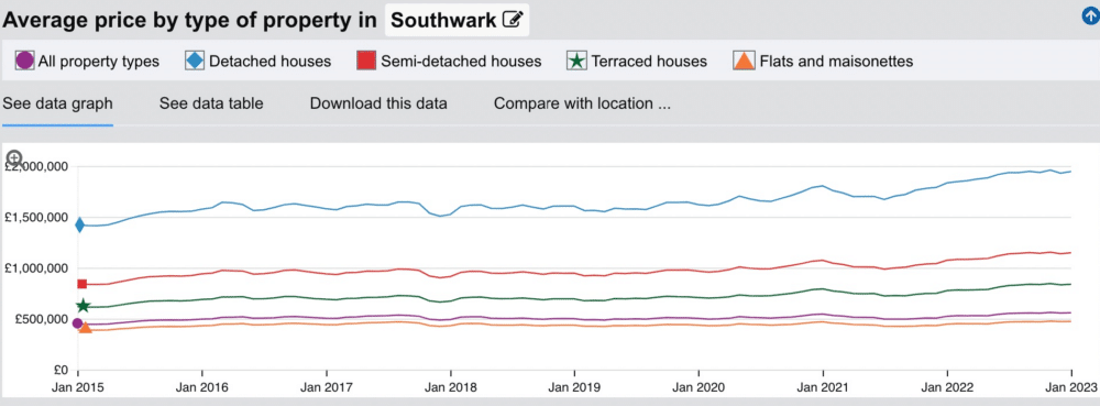 South East London Property data